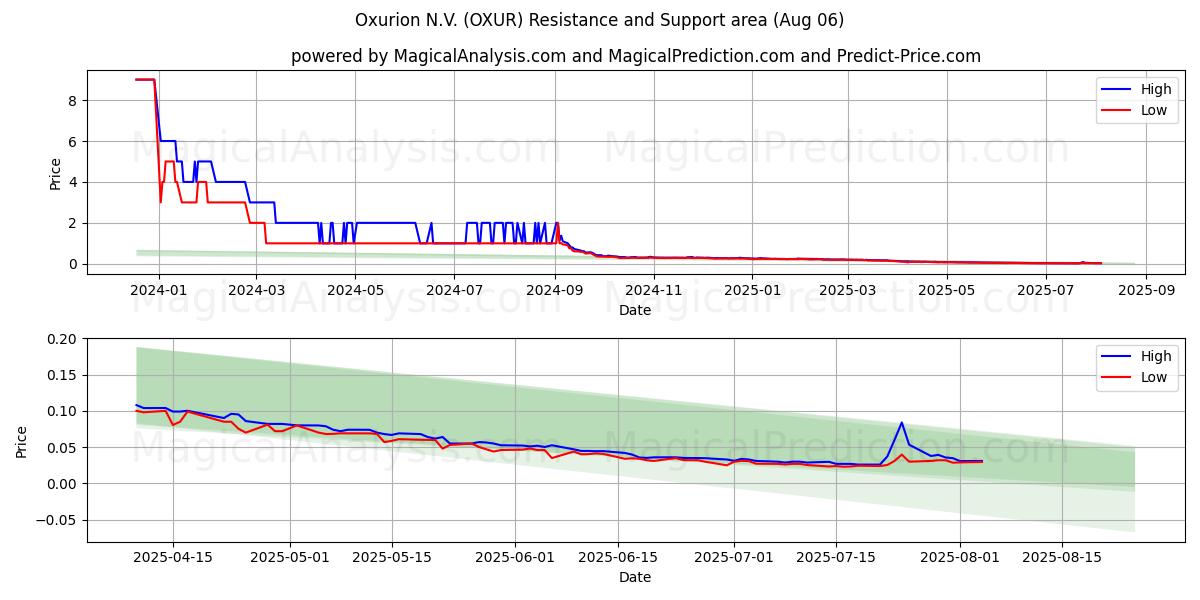  Oxurion N.V. (OXUR) Support and Resistance area (05 Aug) 