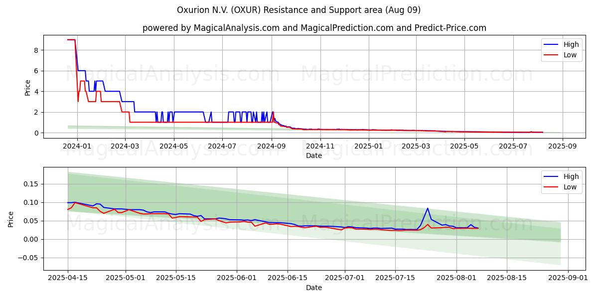  Oxurion N.V. (OXUR) Support and Resistance area (08 Aug) 