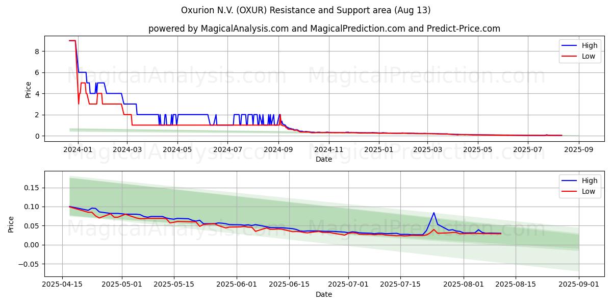  Oxurion N.V. (OXUR) Support and Resistance area (11 Aug) 