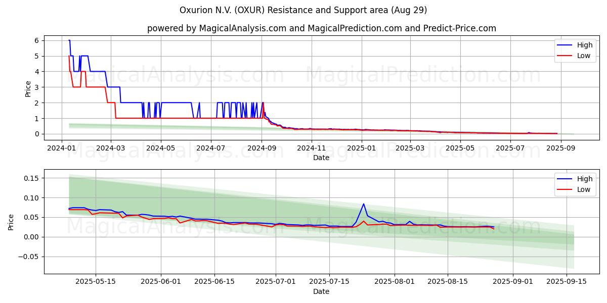  Oxurion N.V. (OXUR) Support and Resistance area (28 Aug) 