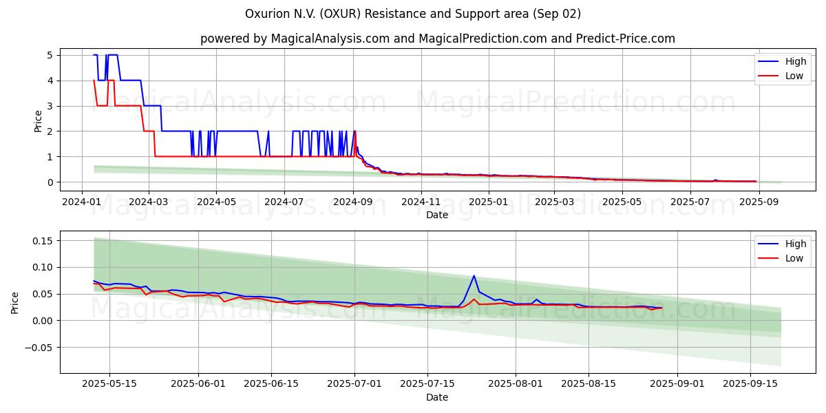  Oxurion N.V. (OXUR) Support and Resistance area (01 Sep) 
