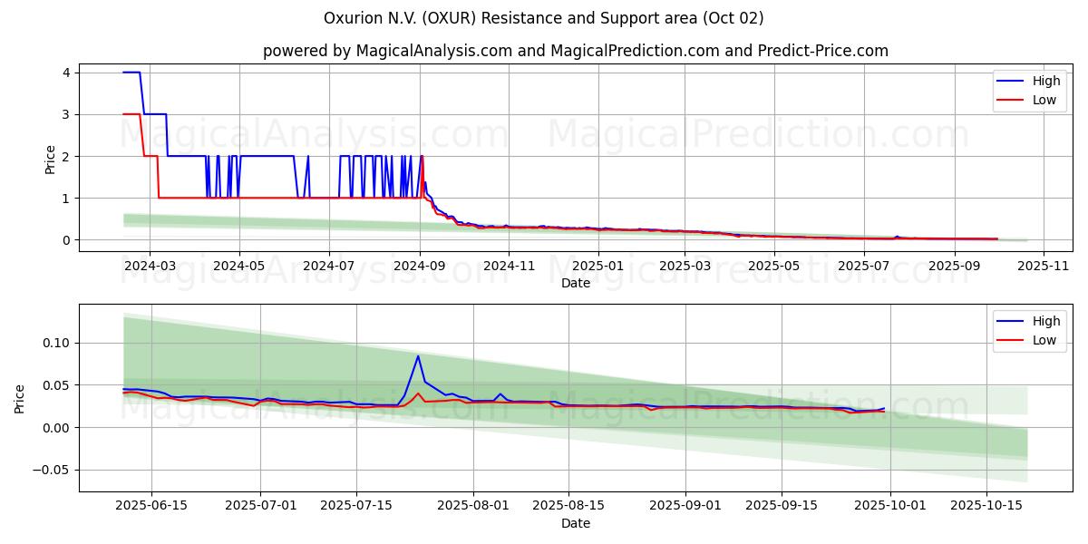  Oxurion N.V. (OXUR) Support and Resistance area (01 Oct) 