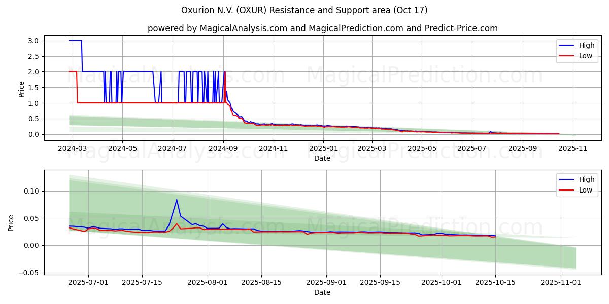 Oxurion N.V. (OXUR) Support and Resistance area (16 Oct) Oxurion N.V. (OXUR) Support and Resistance area (16 Oct)