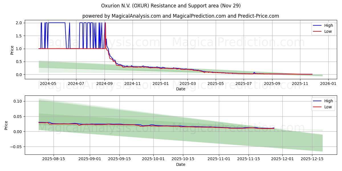  Oxurion N.V. (OXUR) Support and Resistance area (28 Nov) 