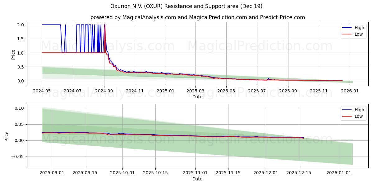  Oxurion N.V. (OXUR) Support and Resistance area (18 Dec) 