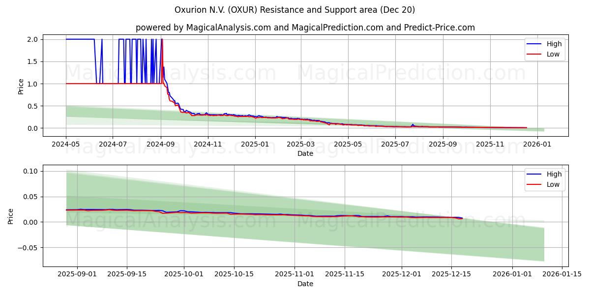  Oxurion N.V. (OXUR) Support and Resistance area (19 Dec) 