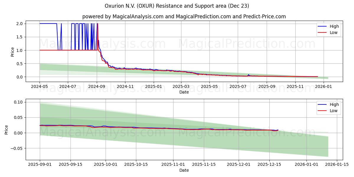  Oxurion N.V. (OXUR) Support and Resistance area (22 Dec) 