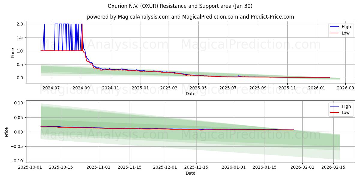  Oxurion N.V. (OXUR) Support and Resistance area (29 Jan) 