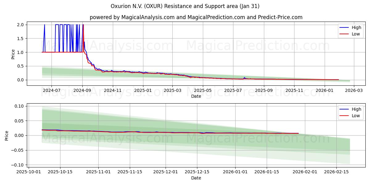  Oxurion N.V. (OXUR) Support and Resistance area (30 Jan) 