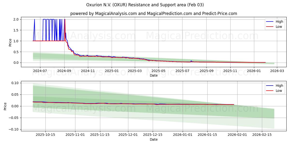  Oxurion N.V. (OXUR) Support and Resistance area (02 Feb) 
