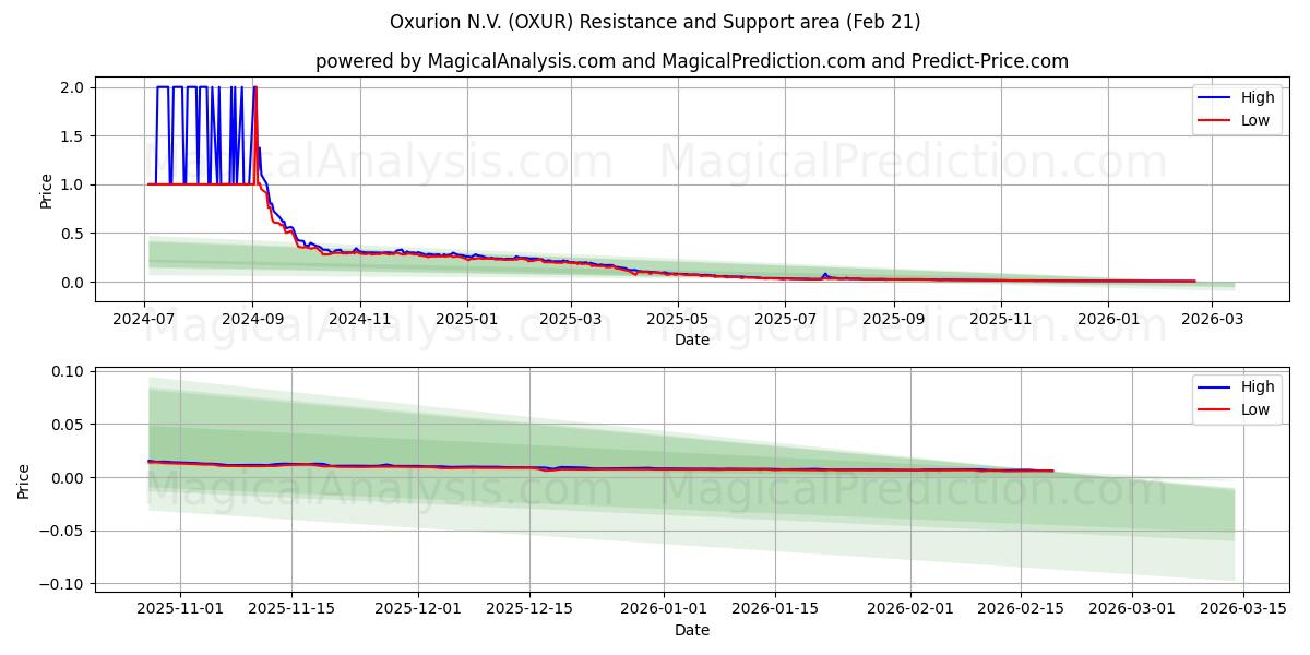  Oxurion N.V. (OXUR) Support and Resistance area (20 Feb) 