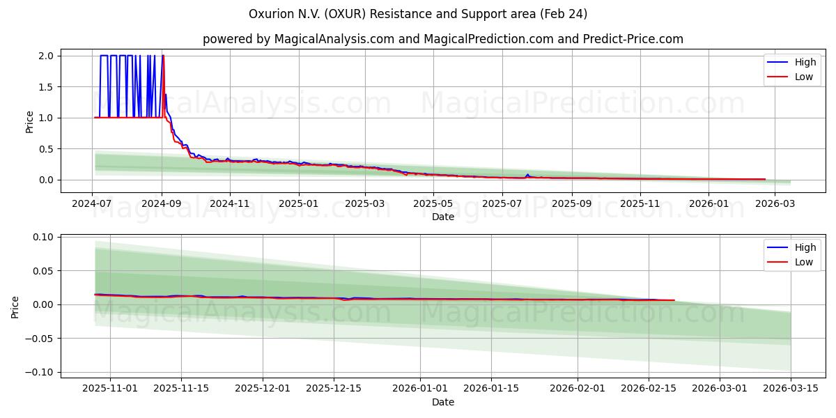  Oxurion N.V. (OXUR) Support and Resistance area (23 Feb) 