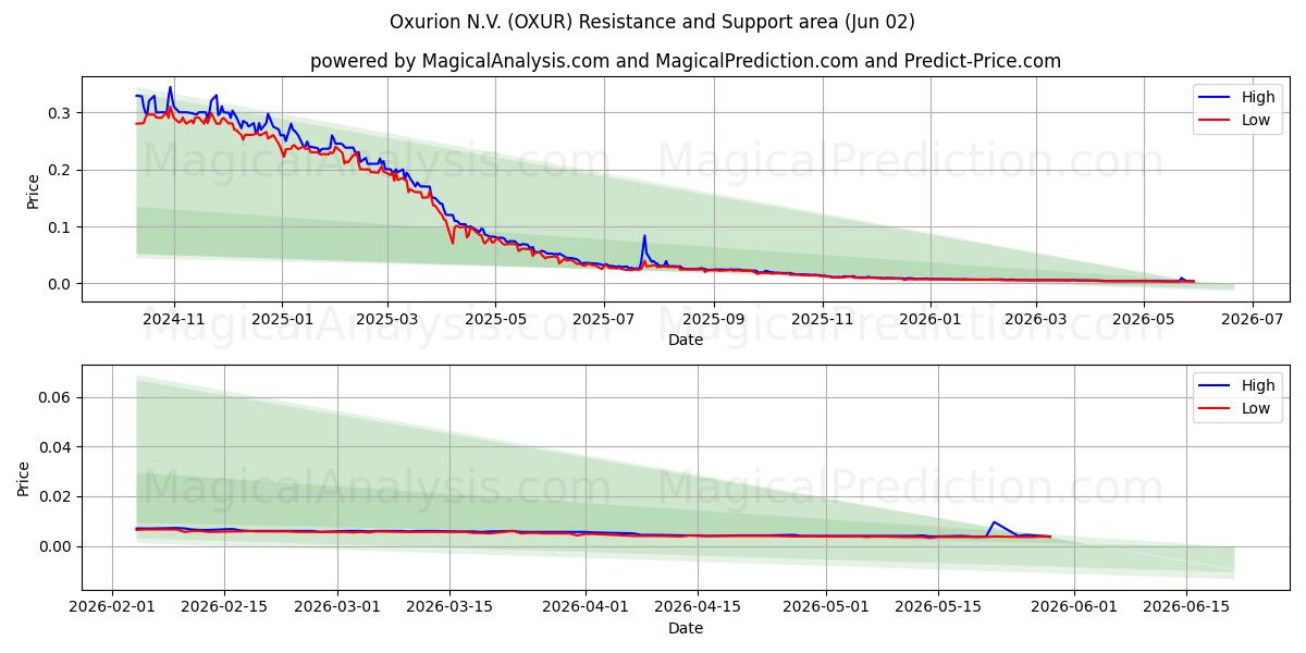  Oxurion N.V. (OXUR) Support and Resistance area (01 Jun) 