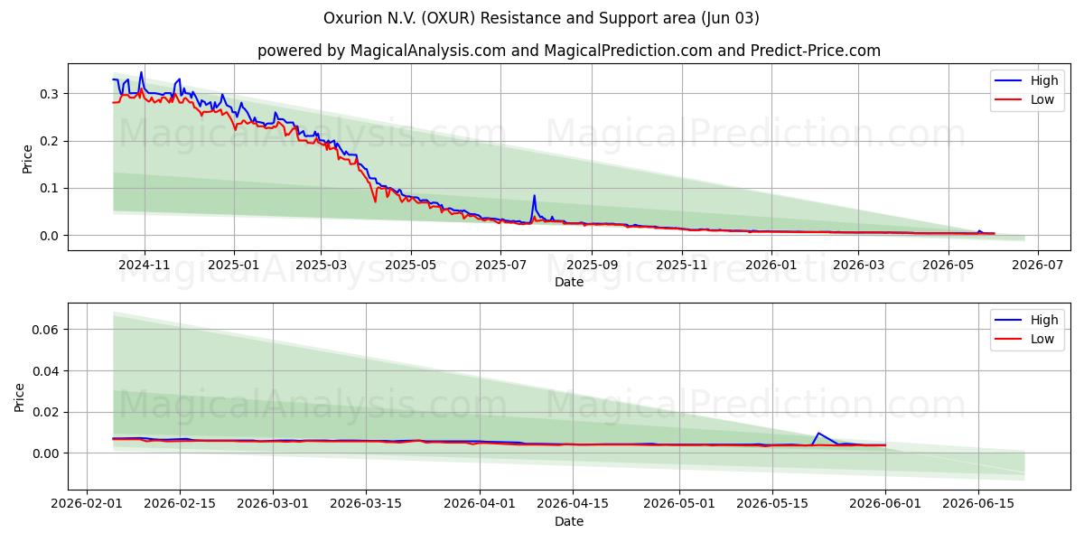  Oxurion N.V. (OXUR) Support and Resistance area (02 Jun) 