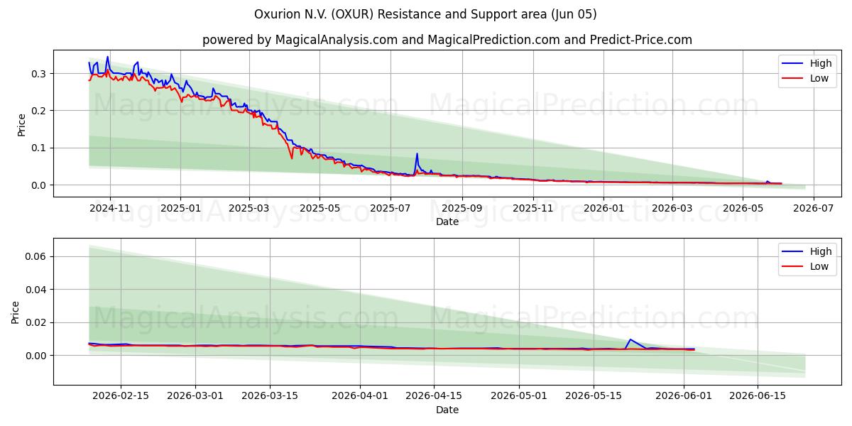  Oxurion N.V. (OXUR) Support and Resistance area (03 Jun) 