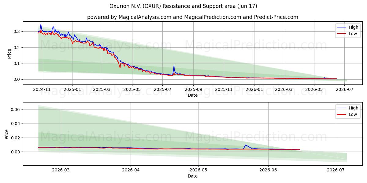  Oxurion N.V. (OXUR) Support and Resistance area (09 Jun) 