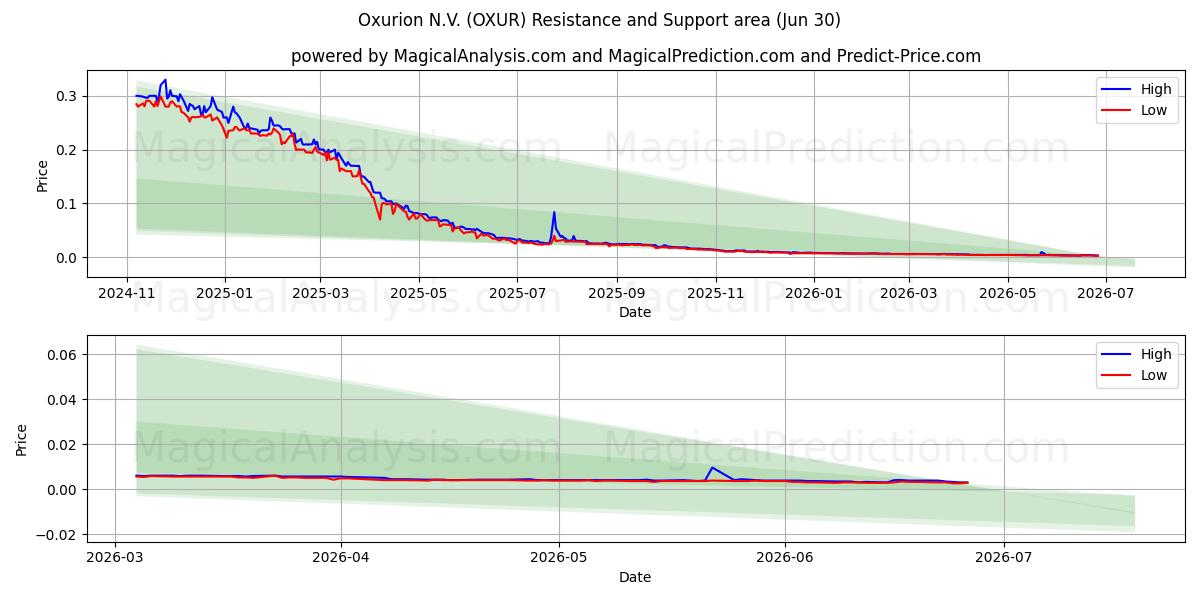  Oxurion N.V. (OXUR) Support and Resistance area (29 Jun) 