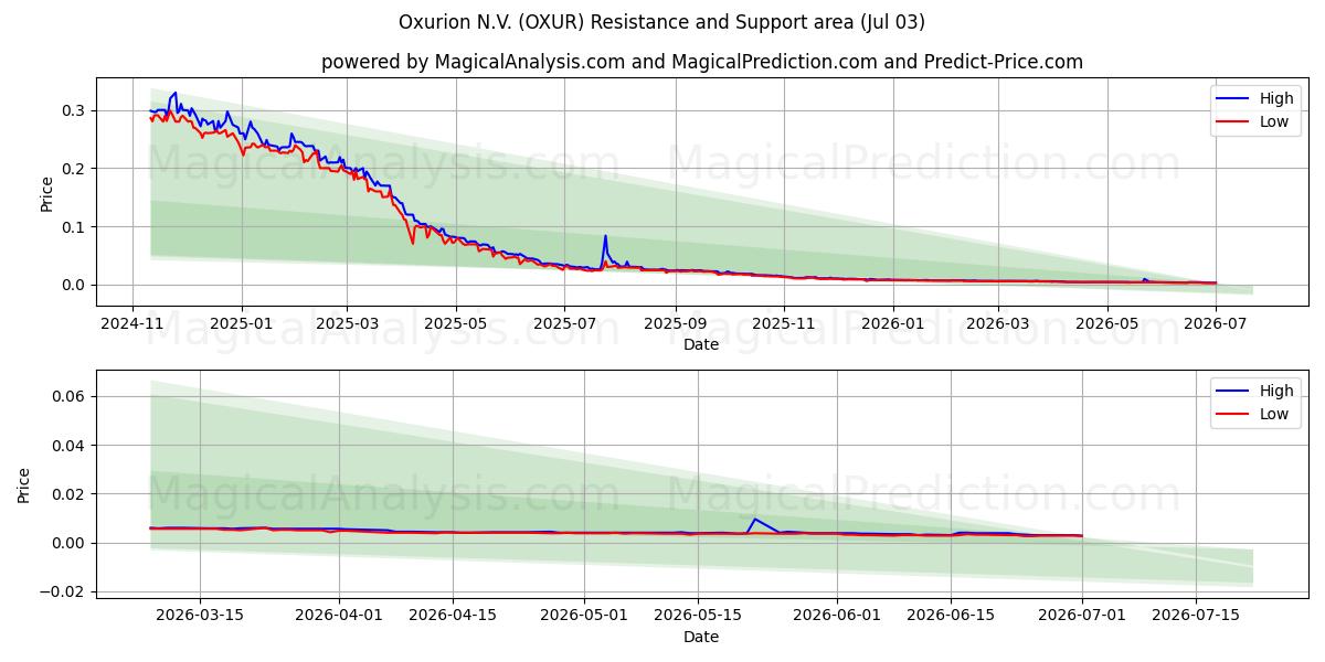  Oxurion N.V. (OXUR) Support and Resistance area (02 Jul) 