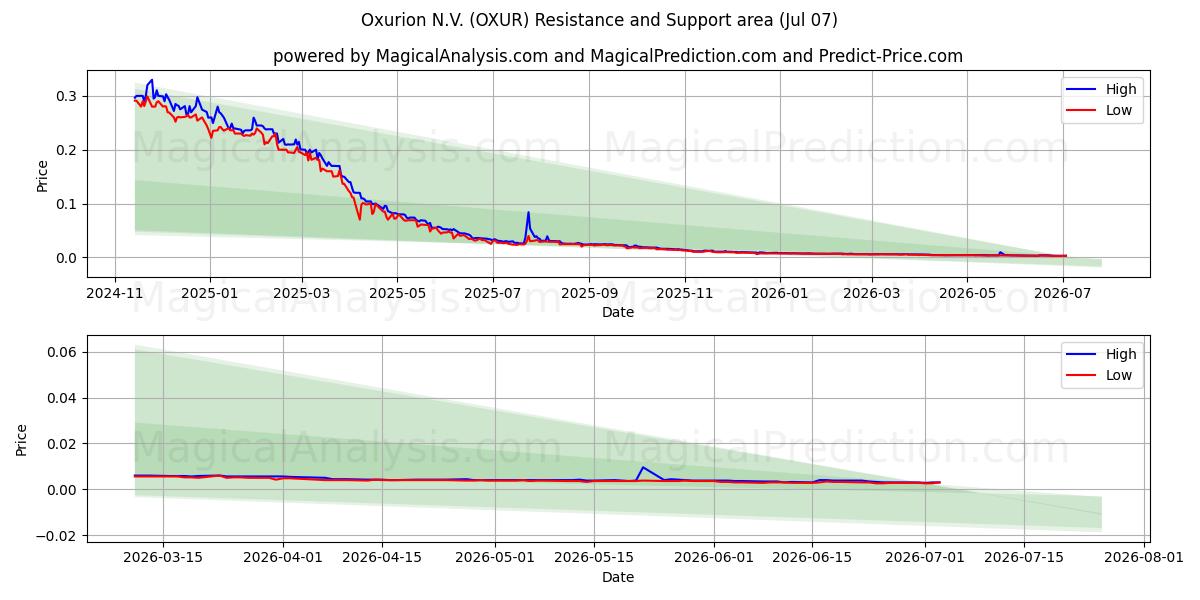  Oxurion N.V. (OXUR) Support and Resistance area (06 Jul) 