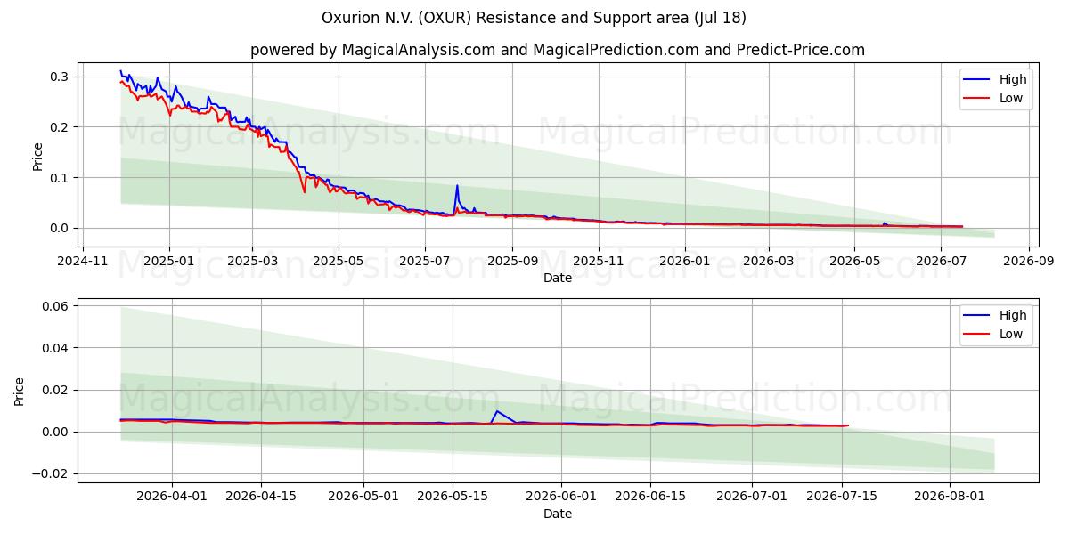  Oxurion N.V. (OXUR) Support and Resistance area (17 Jul) 