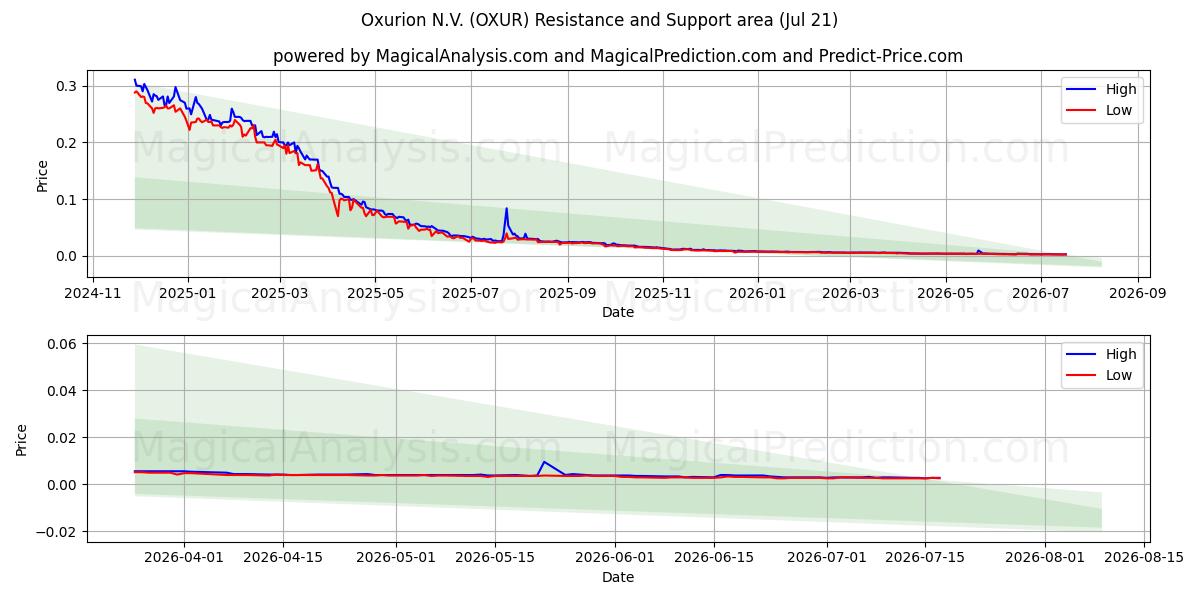  Oxurion N.V. (OXUR) Support and Resistance area (20 Jul) 