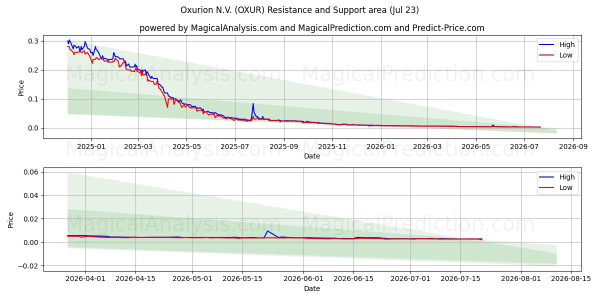  Oxurion N.V. (OXUR) Support and Resistance area (22 Jul) 