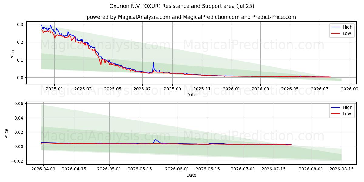  Oxurion N.V. (OXUR) Support and Resistance area (24 Jul) 