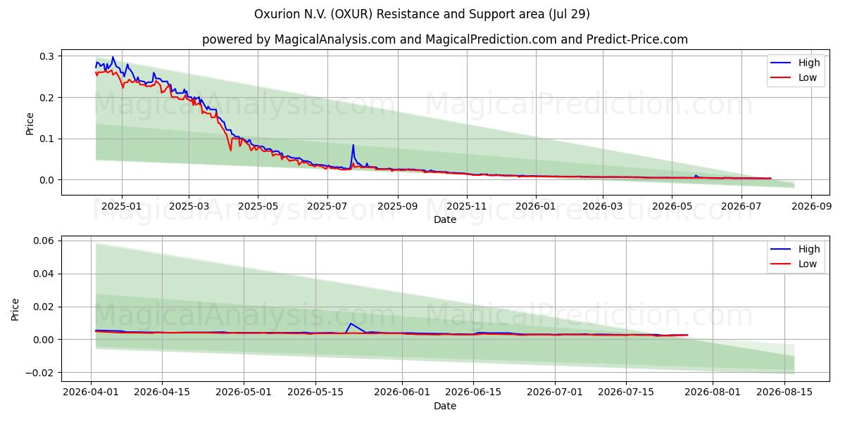  Oxurion N.V. (OXUR) Support and Resistance area (28 Jul) 