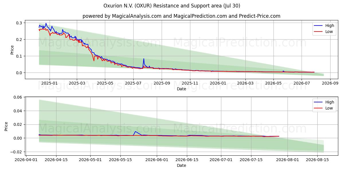  Oxurion N.V. (OXUR) Support and Resistance area (29 Jul) 