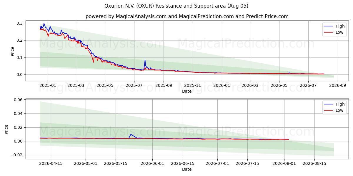  Oxurion N.V. (OXUR) Support and Resistance area (04 Aug) 