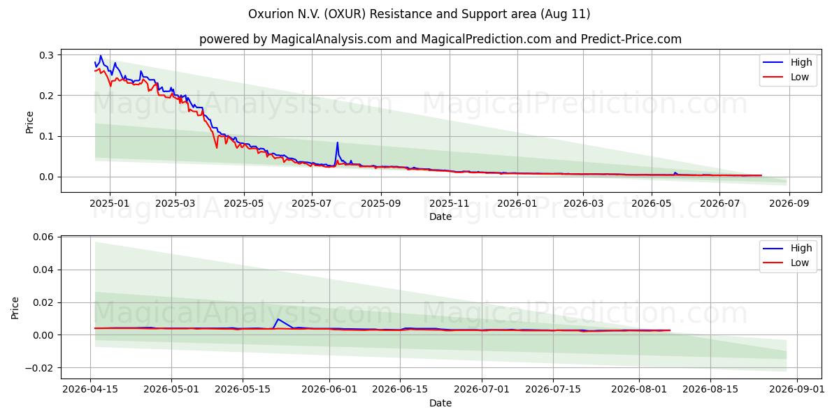  Oxurion N.V. (OXUR) Support and Resistance area (10 Aug) 