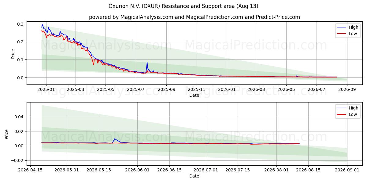  Oxurion N.V. (OXUR) Support and Resistance area (11 Aug) 