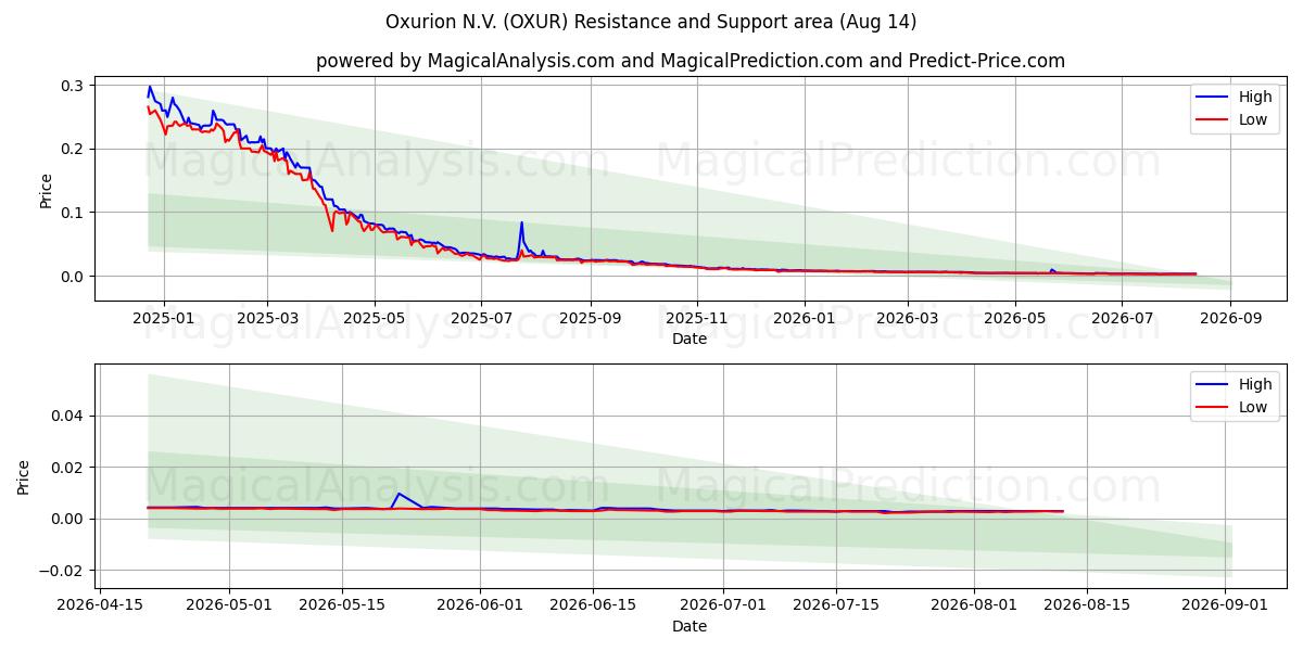  Oxurion N.V. (OXUR) Support and Resistance area (13 Aug) 