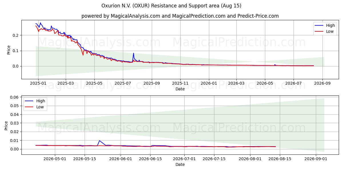  Oxurion N.V. (OXUR) Support and Resistance area (14 Aug) 