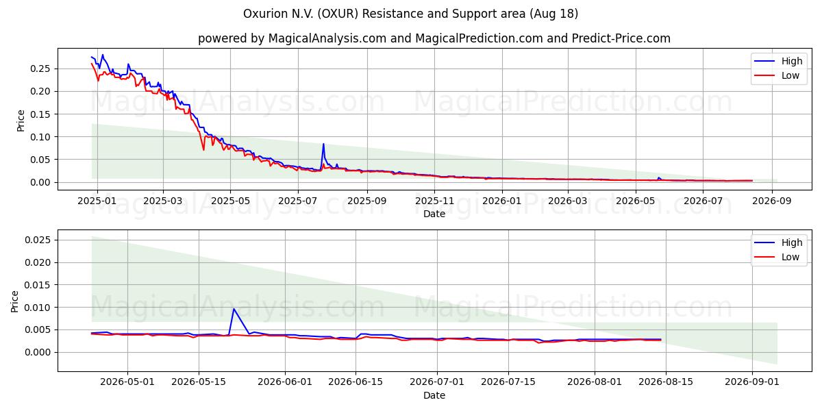  Oxurion N.V. (OXUR) Support and Resistance area (17 Aug) 