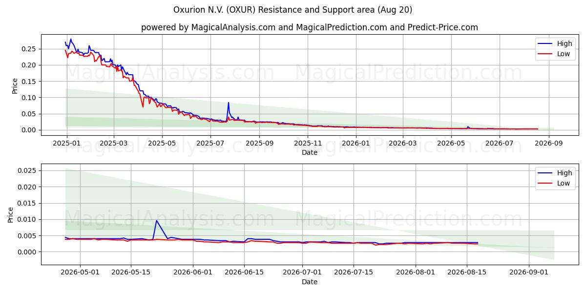  Oxurion N.V. (OXUR) Support and Resistance area (18 Aug) 
