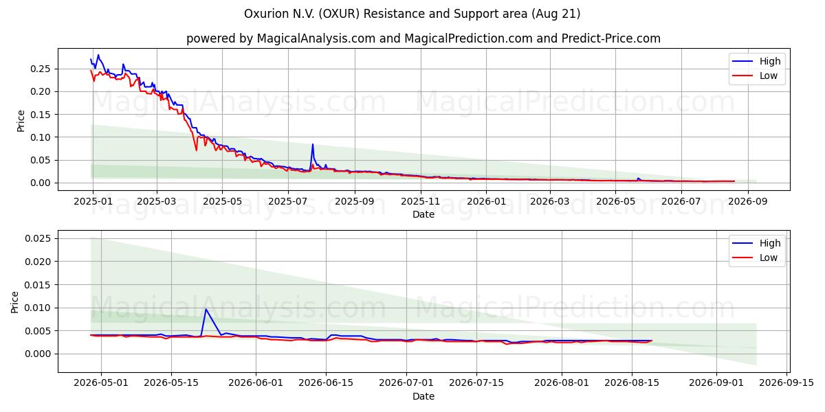  Oxurion N.V. (OXUR) Support and Resistance area (19 Aug) 
