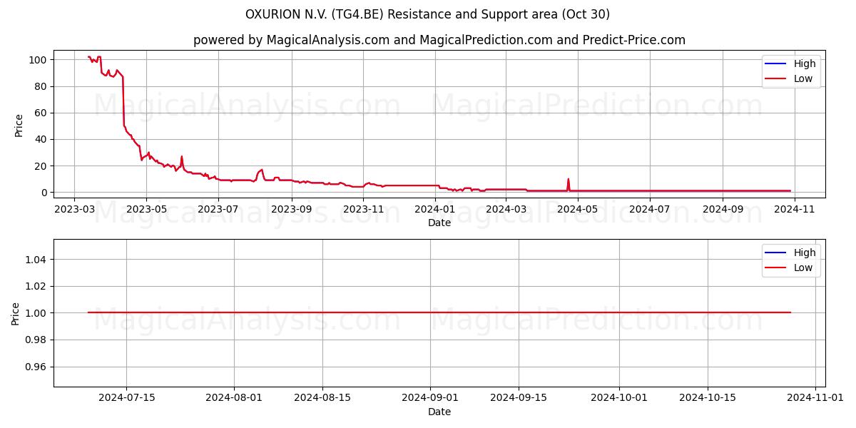  OXURION N.V. (TG4.BE) Support and Resistance area (30 Oct) 