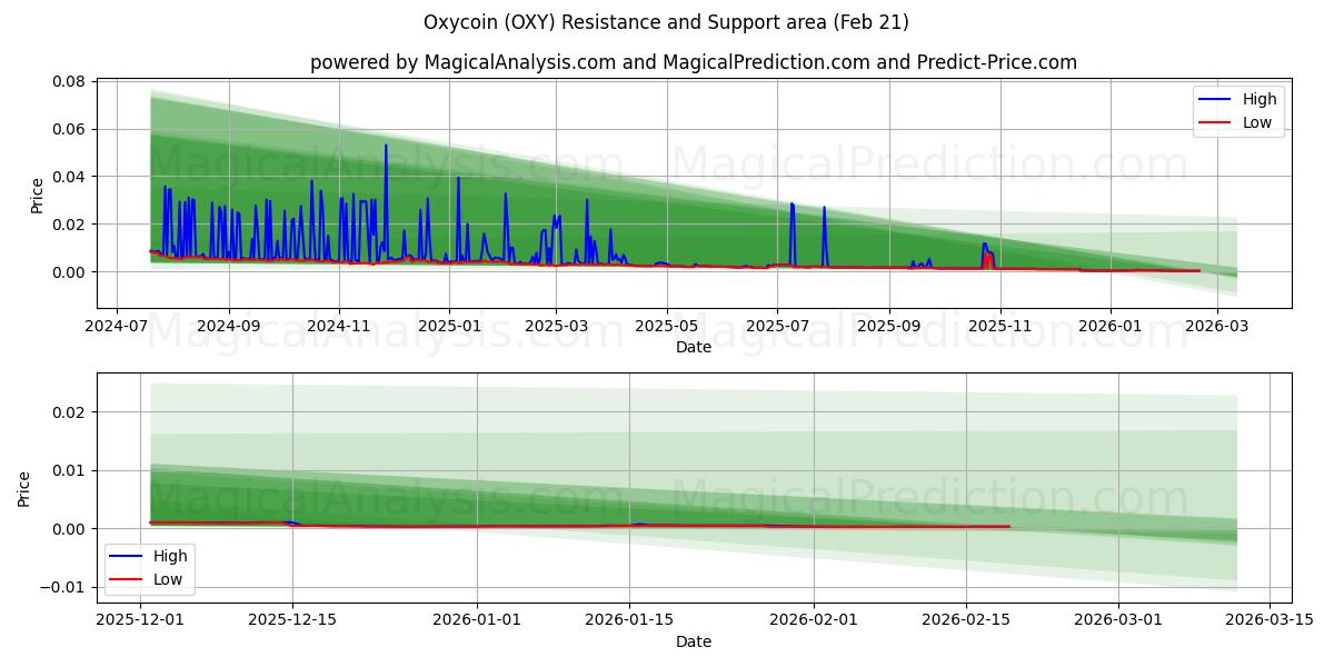  Oxycoin (OXY) Support and Resistance area (20 Feb) 