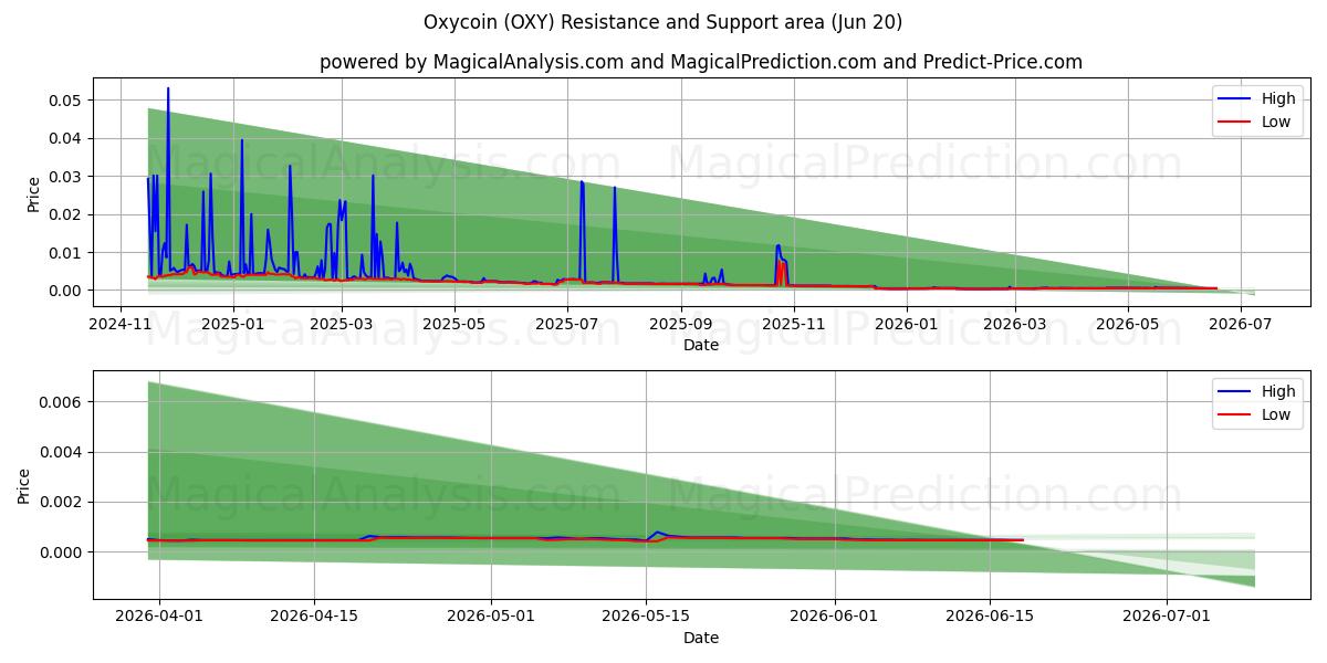  Oxycoin (OXY) Support and Resistance area (19 Jun) 
