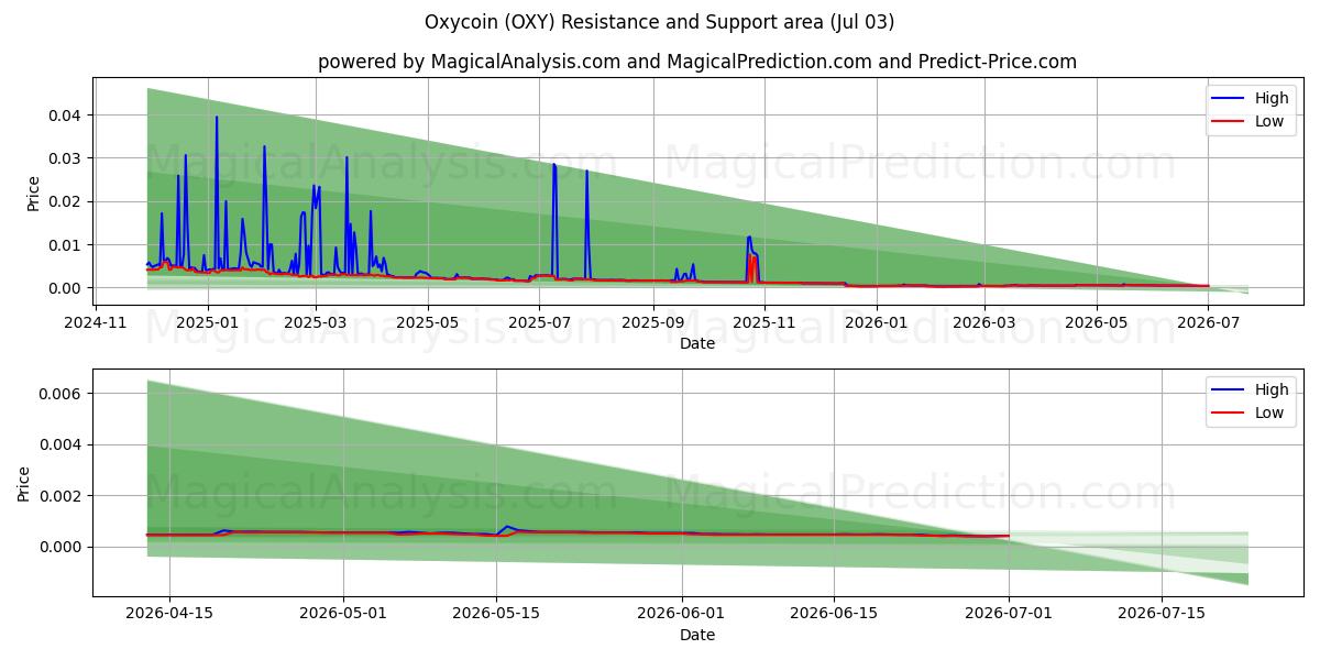  氧币 (OXY) Support and Resistance area (02 Jul) 