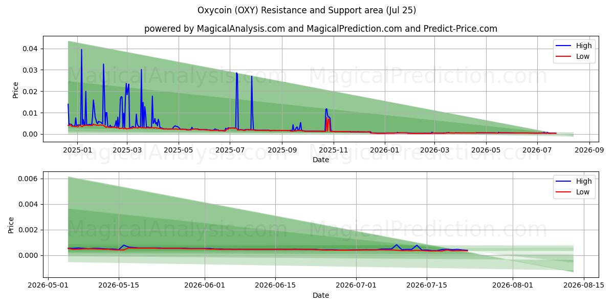  أوكسيكوين (OXY) Support and Resistance area (10 Jul) 