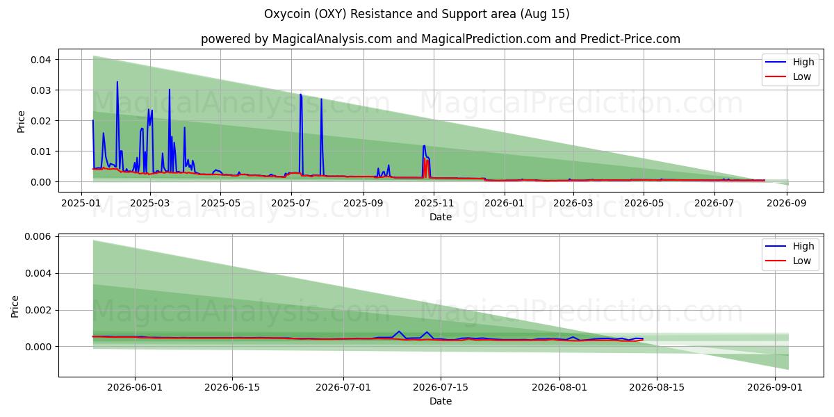  Oxycoin (OXY) Support and Resistance area (14 Aug) 