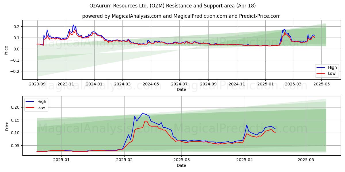  OzAurum Resources Ltd. (OZM) Support and Resistance area (18 Apr) 