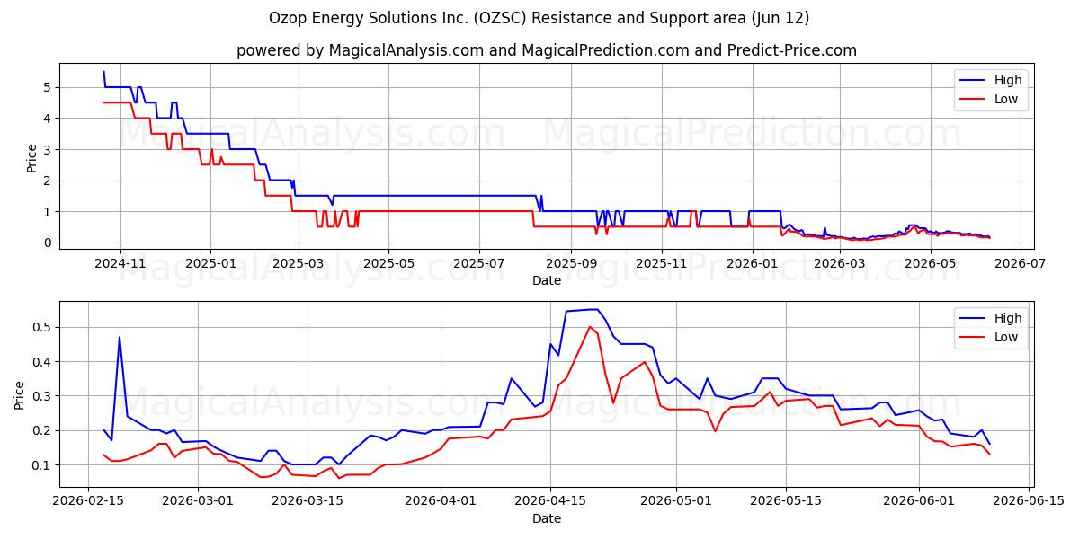  Ozop Energy Solutions Inc. (OZSC) Support and Resistance area (11 Jun) 