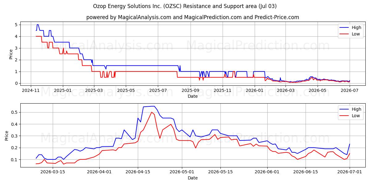  Ozop Energy Solutions Inc. (OZSC) Support and Resistance area (02 Jul) 