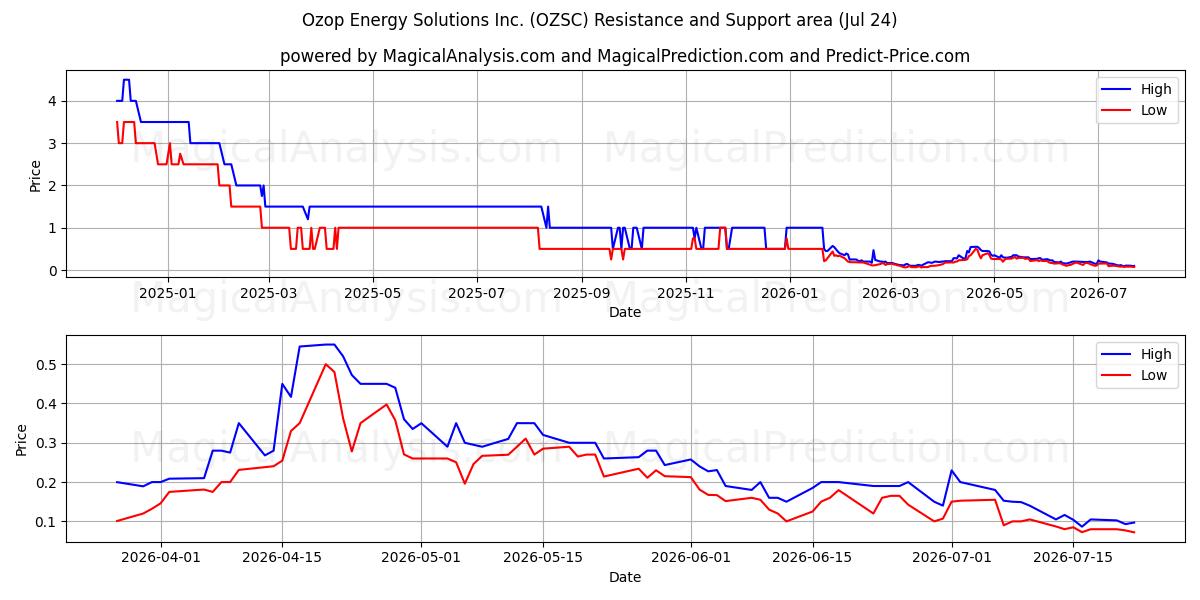  Ozop Energy Solutions Inc. (OZSC) Support and Resistance area (23 Jul) 