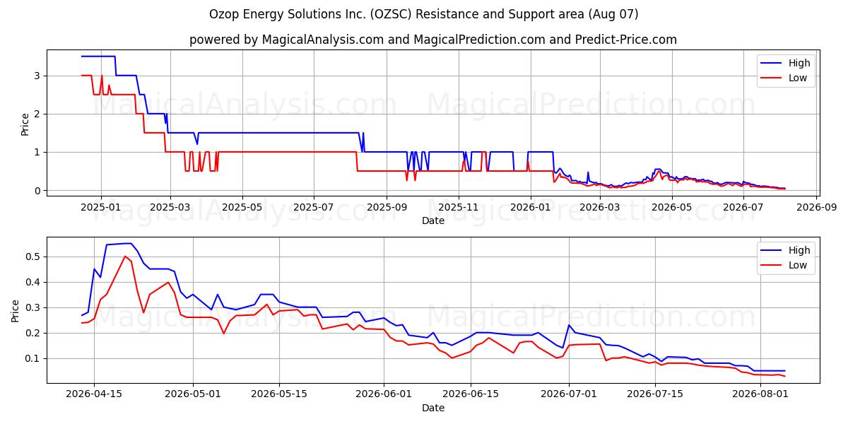  Ozop Energy Solutions Inc. (OZSC) Support and Resistance area (06 Aug) 