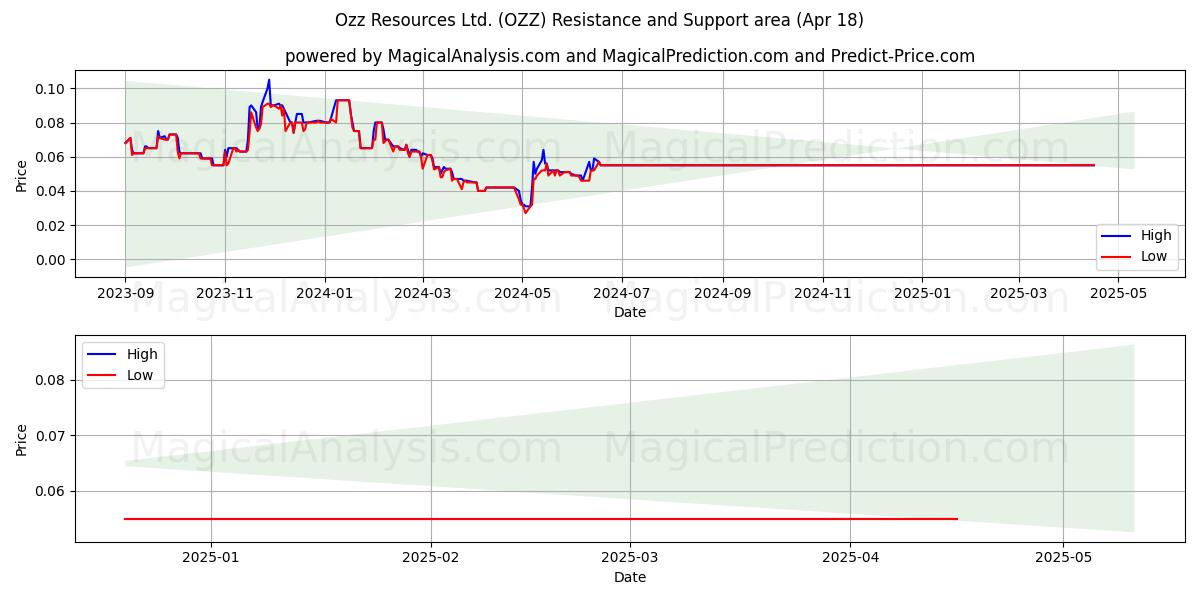  Ozz Resources Ltd. (OZZ) Support and Resistance area (18 Apr) 