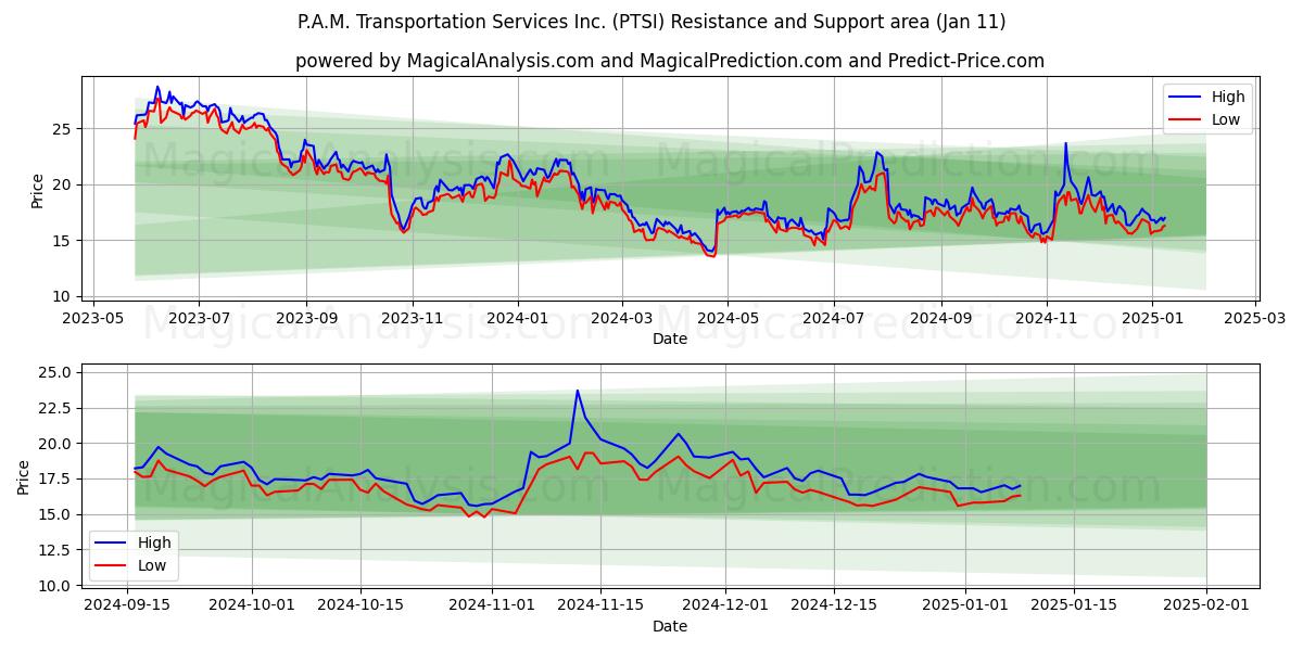  P.A.M. Transportation Services Inc. (PTSI) Support and Resistance area (11 Jan) 